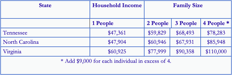 median income tables for chapter 7 bankruptcy means test qualify